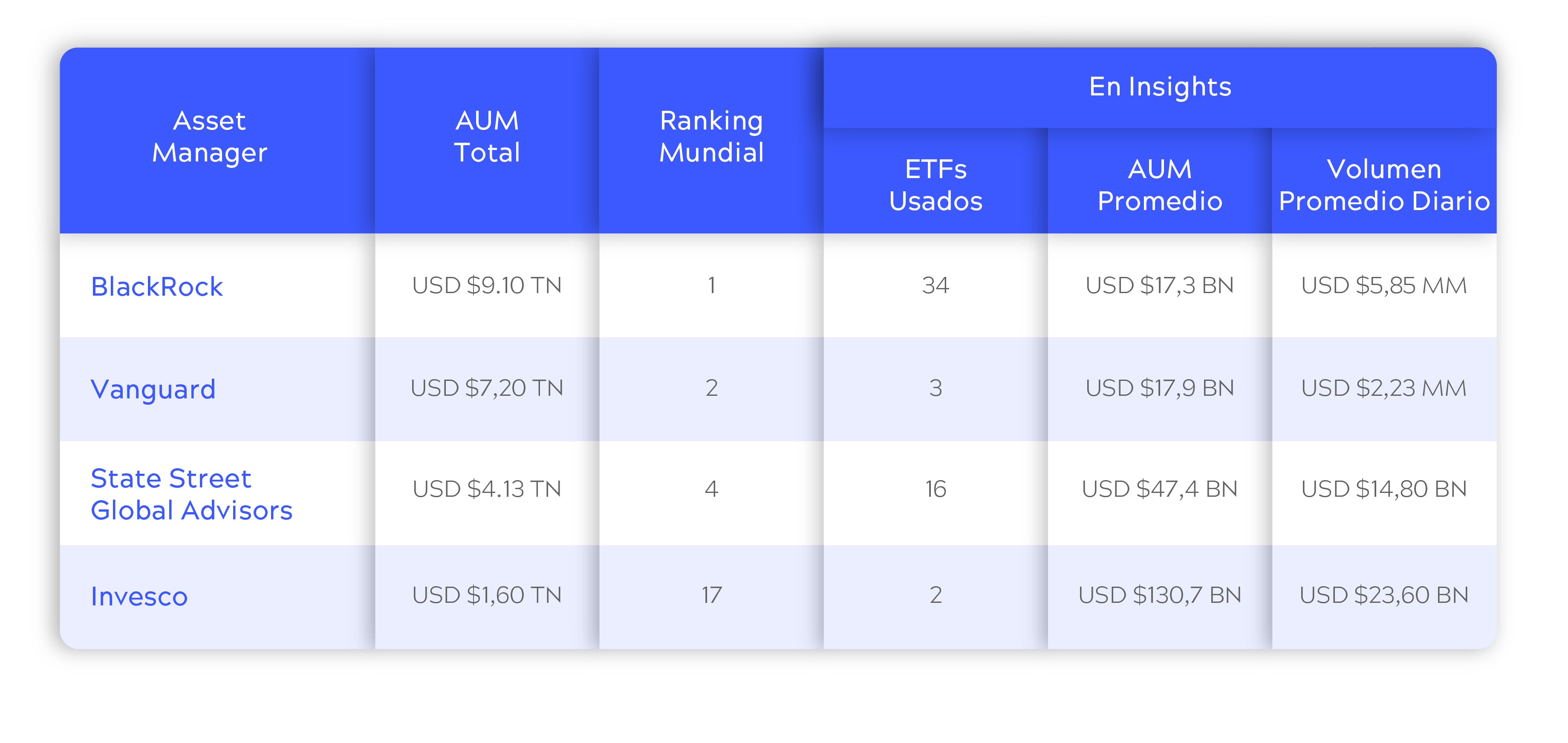 Mejores Asset Managers del Mundo: Black Rock, Invesco, Vanguard